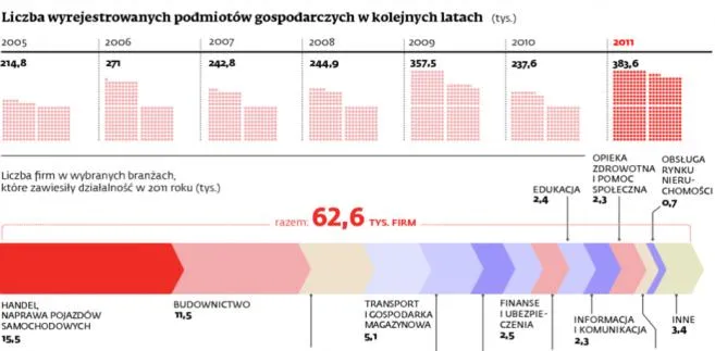 Przedsiębiorcy w odwrocie. Starych firm ubywa, nowych powstaje coraz mniej