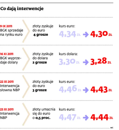 Kurs złotego może osiągnąć 4,12 za euro. Eksporterzy muszą być gotowi