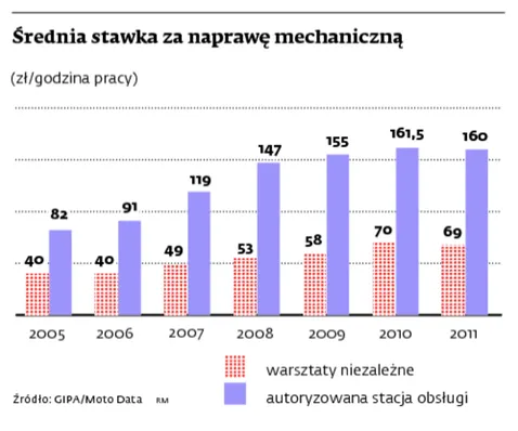 Kierowcy uciekają z firmowych serwisów