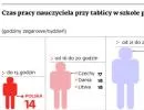 Badania nie kłamią – nasi nauczyciele przy tablicy pracują najkrócej w Europie