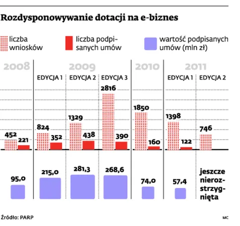 Ministerstwo ratuje innowacyjną gospodarkę