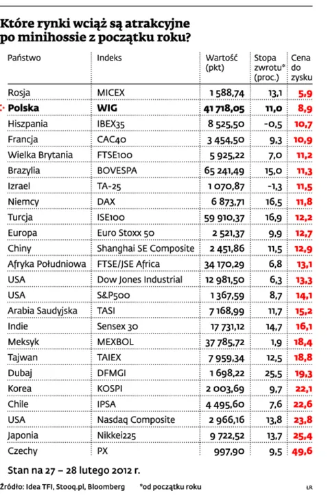Giełda po minihossie. Zobacz, które rynki pozwolą na najpewniejsze zyski