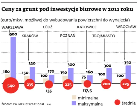 Ponad 1 mld złotych za grunty inwestycyjne