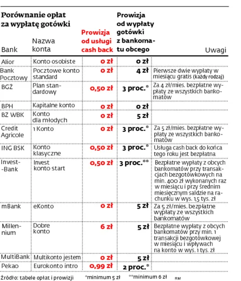 Porównanie opłat za wypłatę gotówki