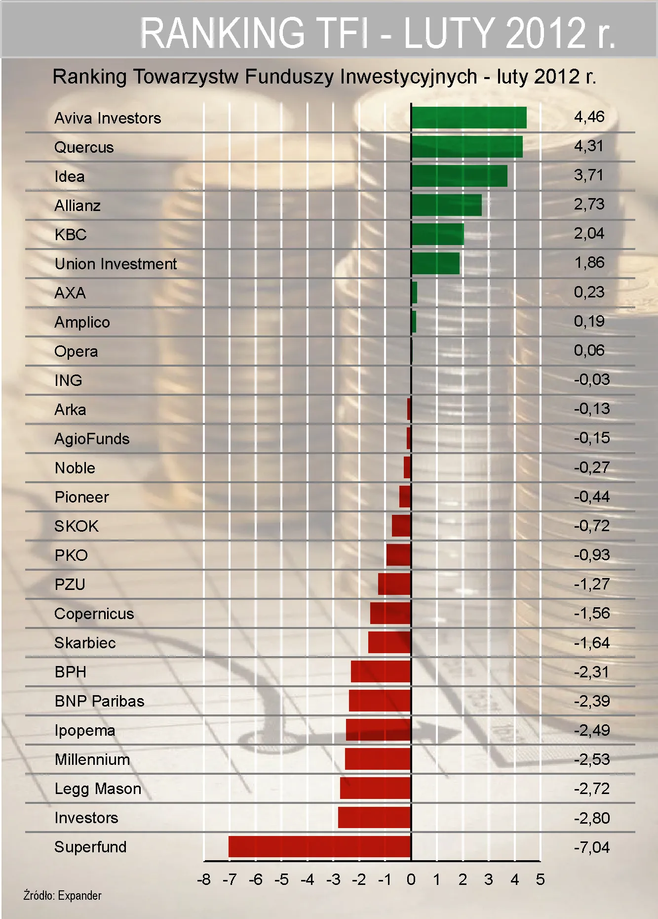 Ranking funduszy inwestycyjnych: największe zyski z małych i średnich firm