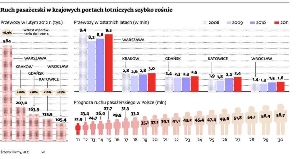 Druga rewolucja lotnicza: wolimy latać, niz korzystać z fatalnych dróg i kolei