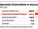 Dziennik Gazeta Prawna wyprzedził Rzeczpospolitą