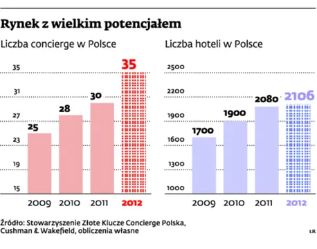 Rynek pracy otwiera się dla concierge'ów. Hotele nieźle im zapłacą