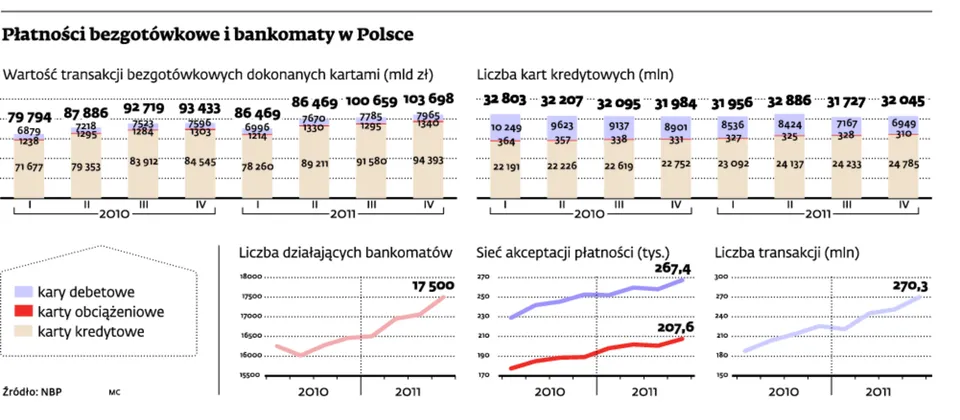 Polacy pozbyli się 2 mln kart kredytowych