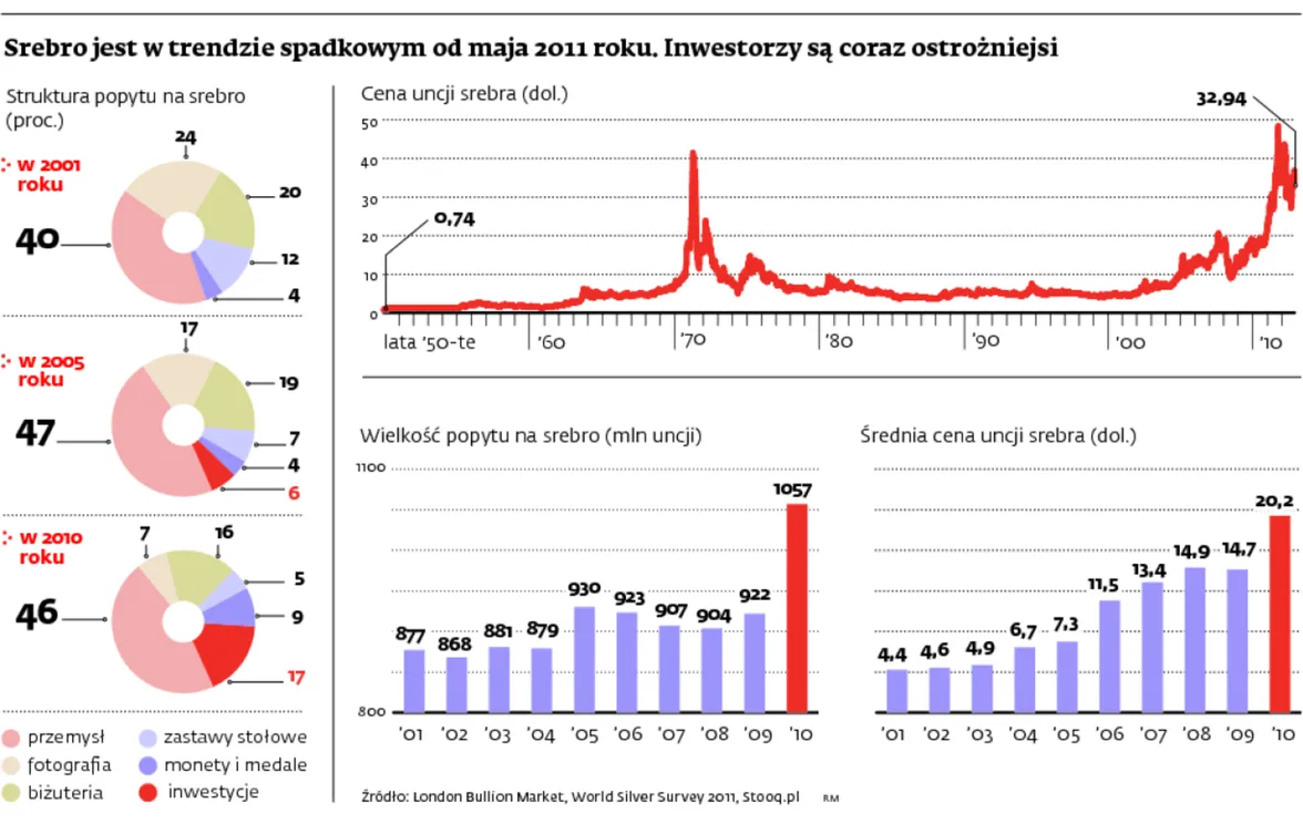 Nadchodzi nowa era dla srebra. Inwestować? Niezły pomysł, ale na straty