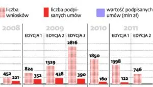 Innowacyjna gospodarka: wyciągnąć dotację z UE i ją odsprzedać