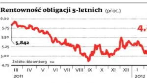 Polskie obligacje to przedmiot pożądania