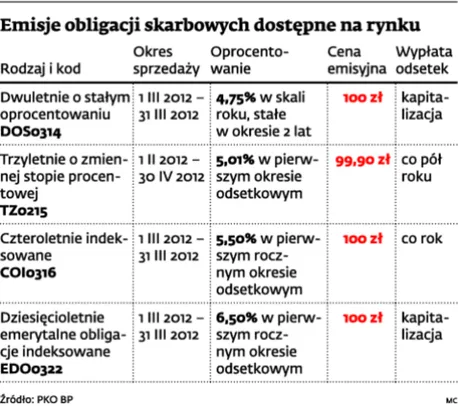 Obligacje ciekawą alternatywą inwestycyjną dla przedsiębiorców