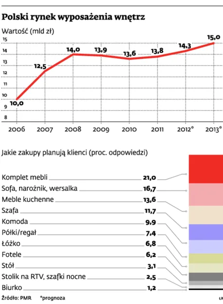 Ożywienie na rynku wyposażenia wnętrz