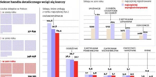Sektor handlu detalicznego wciąż się kurczy