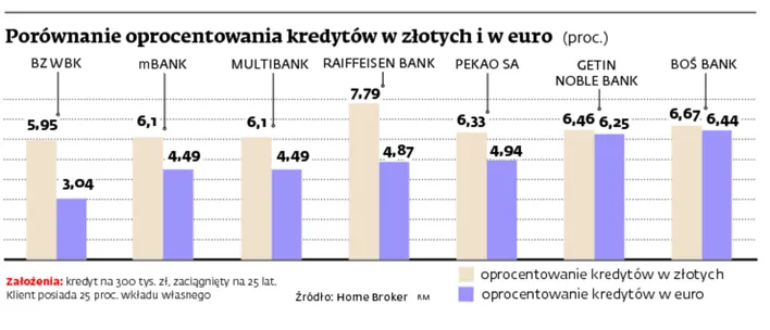 Porównanie oprocentowania kredytów w złotych i euro