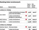 Ranking lokat: w banku zarobisz maksymalnie 8,5 proc.