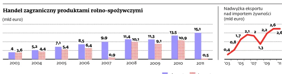Może paść kolejny rekord w eksporcie polskiej żywności