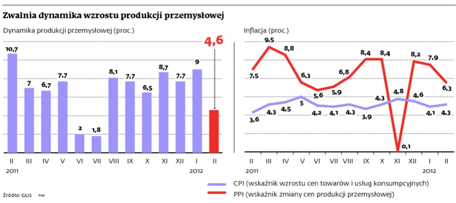 Polską gospodarkę czeka spowolnienie. Na razie hamuje przemysł