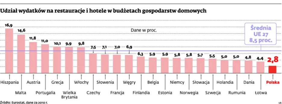 Polacy na jedzenie w restauracjach wydają najmniej w Europie