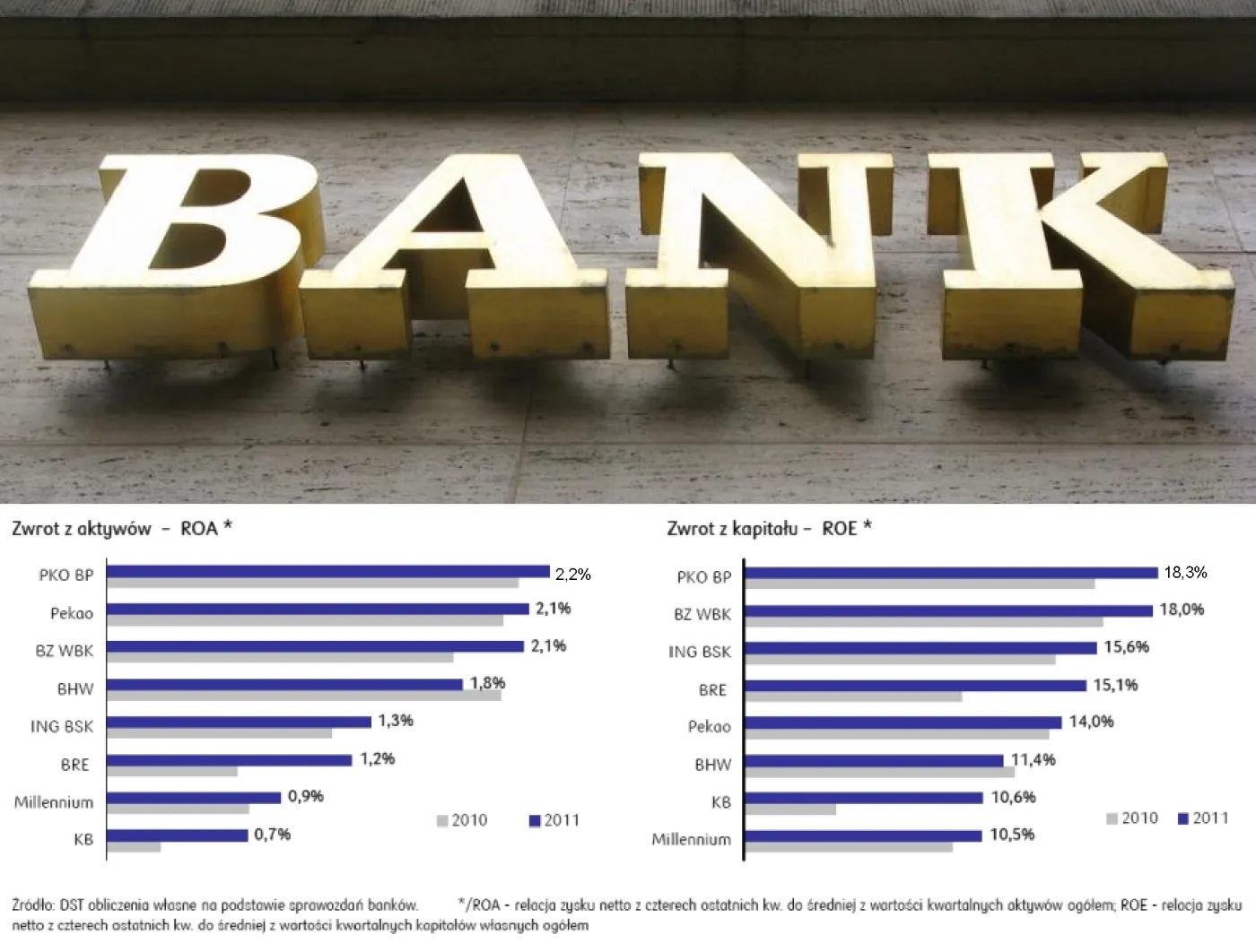 Polskie banki zapominają o kryzysie. Za nami najlepszy rok w historii