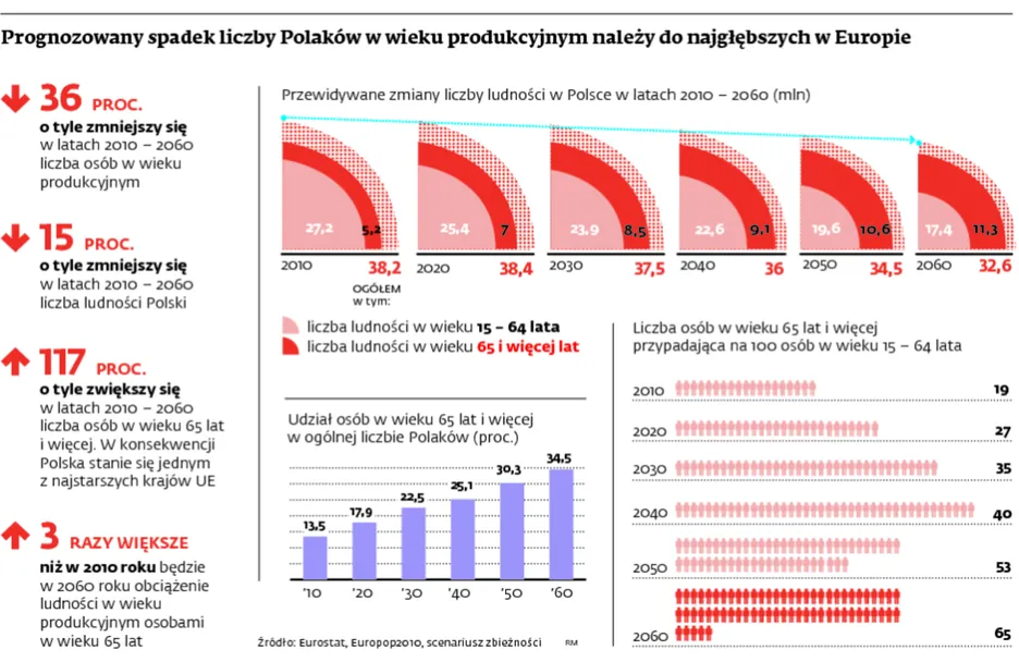 Reforma emerytalna to za mało. Siedzimy na tykającej bombie demograficznej
