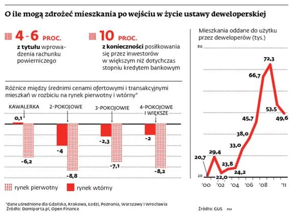 Jak się bronić przed przebiegłymi deweloperami