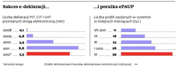 Boni szuka pomocy na poczcie. System ePUAP przyciągnął mało użytkowników