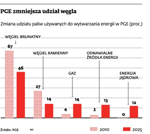 Areva proponuje PGE wiatraki na Bałtyku