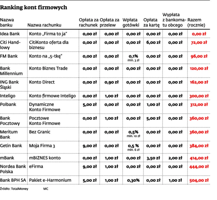 Ranking kont firmowych: Idea Bank najtańszy dla biznesu