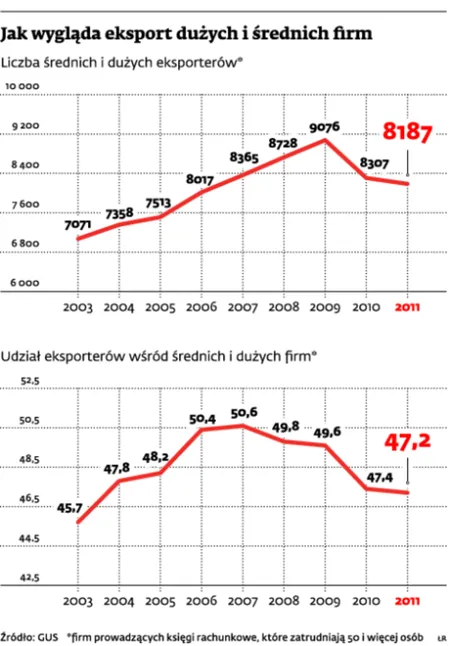 Polscy eksporterzy wciąż trzymają się mocno