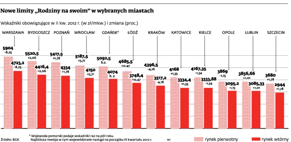 W Krakowie i Lublinie nie ma mieszkań z programem "Rodzina na swoim"