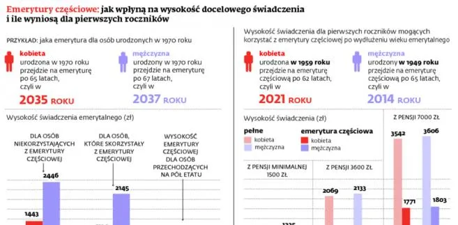 Tusk z Pawlakiem ustalili częściowo podwyższony wiek emerytalny