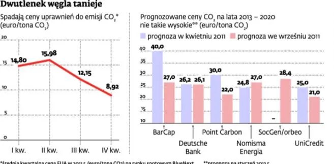 Polska wygrała batalię. Unijna polityka klimatyczna chwieje się