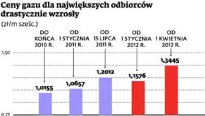 Drogi gaz dobija największych odbiorców