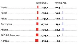 Emerytury: PTE zarobiły miliony, OFE straciły miliardy