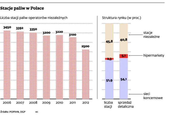 Co piąta niezależna stacja paliw zostanie zamknięta albo sprzedana