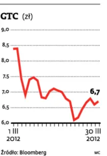 Spółka tygodnia: GTC rośnie, ale do odrobienia strat wciąż daleko
