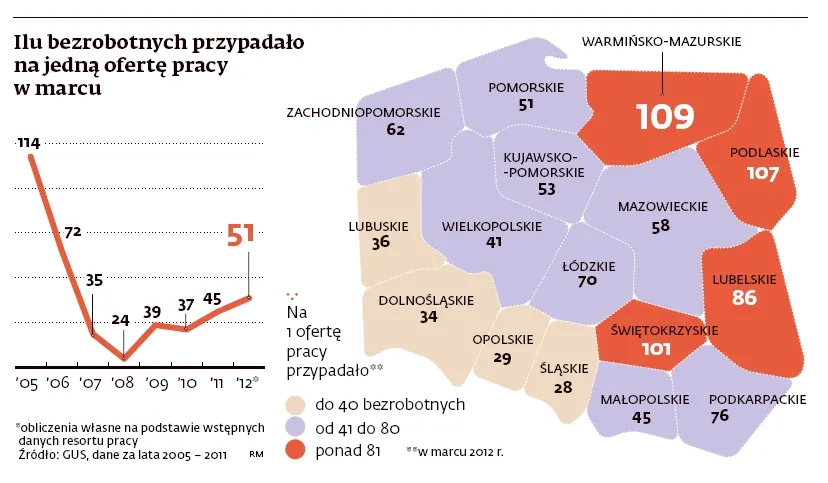 Ilu bezrobotnych przypadało na jedną ofertę pracy w marcu