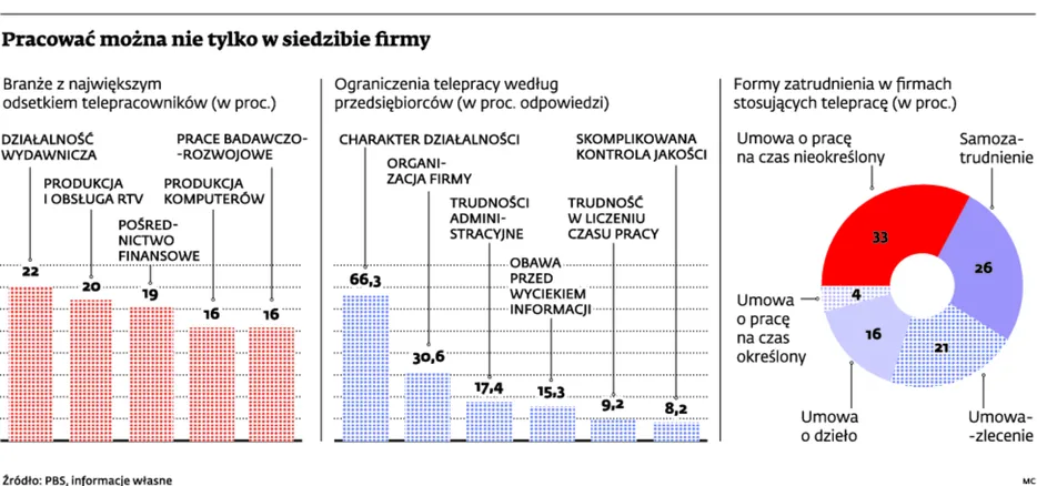 Jak zatrudnić telepracownika?