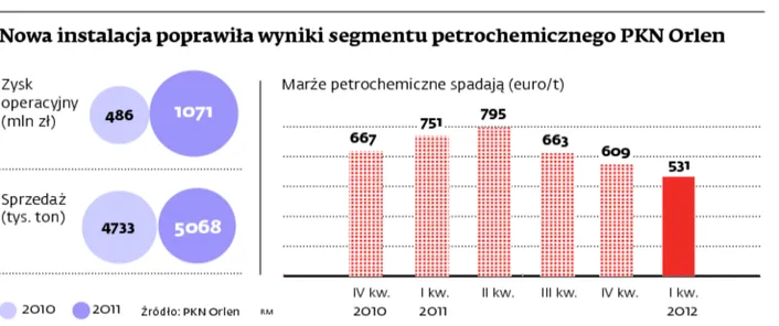 Orlen zamknie supernowoczesną instalację wartą 1 mld euro