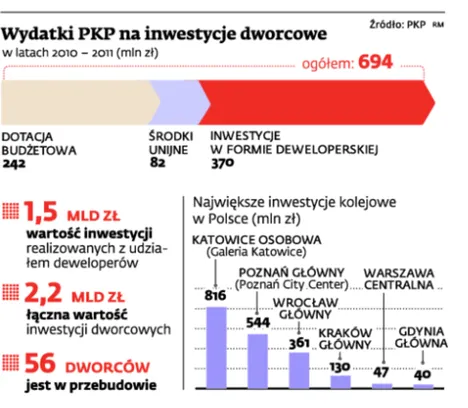 Trwa wyścig z czasem: które dworce powstaną na Euro 2012