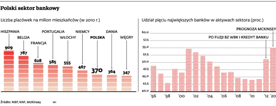 Nie ma wyjścia. Banki w Polsce będą się łączyć