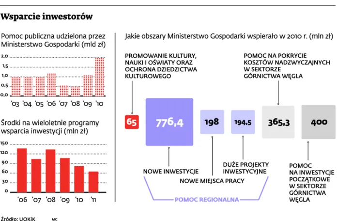 Wsparcie inwestorów