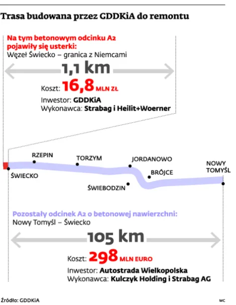 Lawina usterek blokuje polskie autostrady