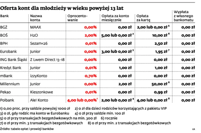 Banki szukają klientów w podstawówkach