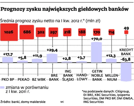 To już ostatni tak dobry kwartał banków