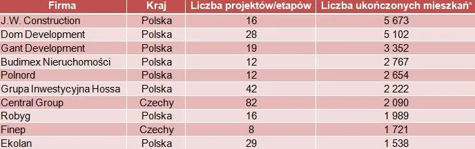 Polscy deweloperzy to potęga w Europie Środkowo-Wschodniej