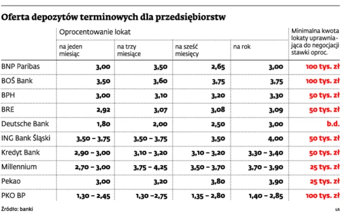 Oferta depozytów terminowych dla przedsiębiorców