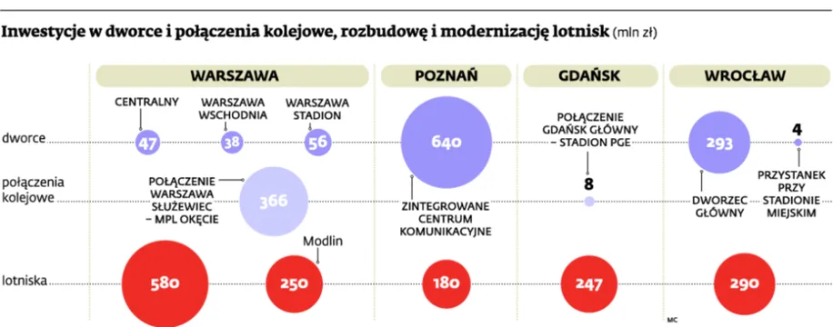 Inwestycje na Euro 2012: lotniska i stadiony - nasz eurosukces